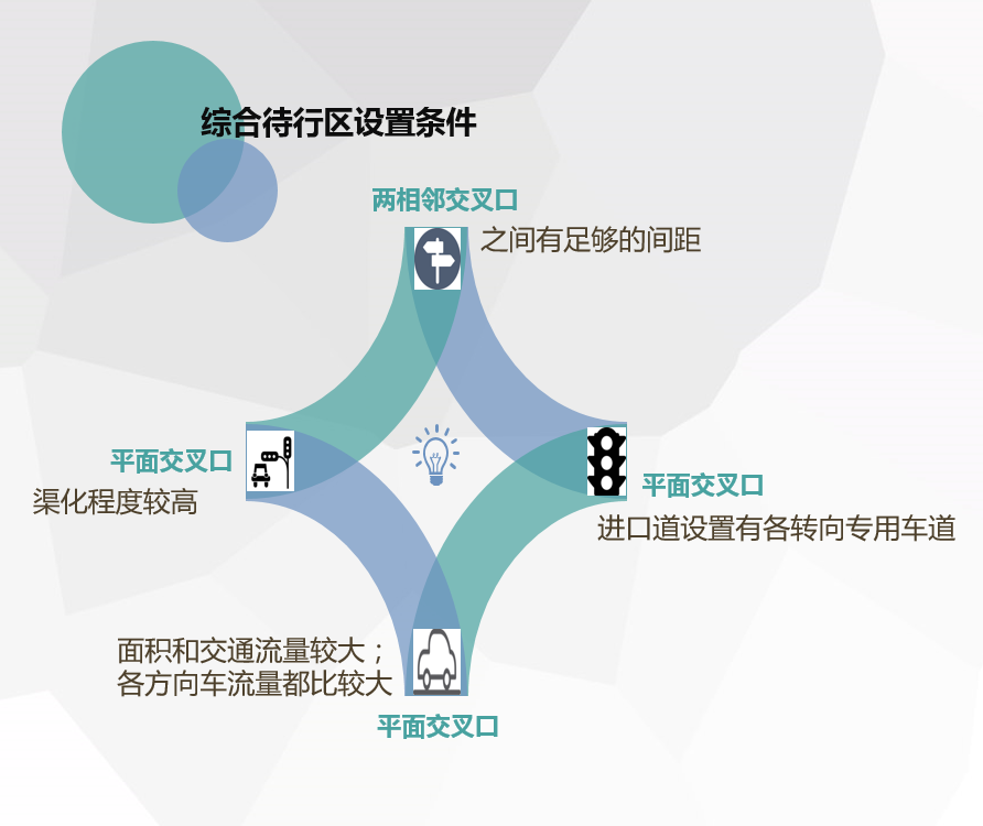 圖3 綜合待行區(qū)設(shè)置所需條件