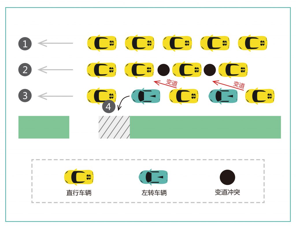 圖3 優(yōu)化前長(zhǎng)頸-梅花路東進(jìn)口問(wèn)題分析