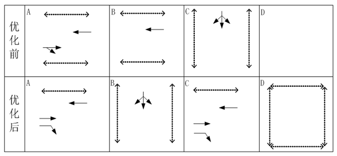 圖2 優(yōu)化后，周期內(nèi)，西往東分A、C相位兩次放行