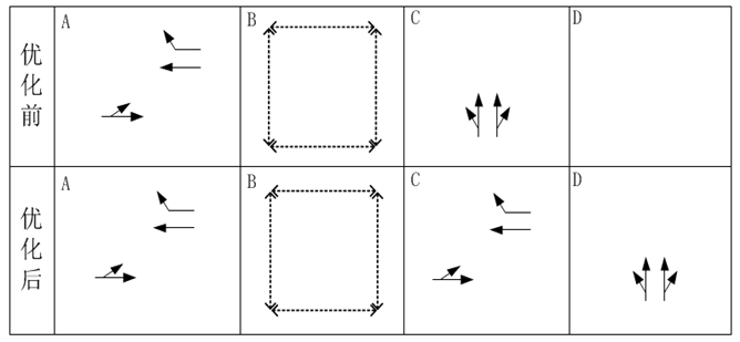 圖3 優(yōu)化后，周期內(nèi)，西往東分A、C相位兩次放行