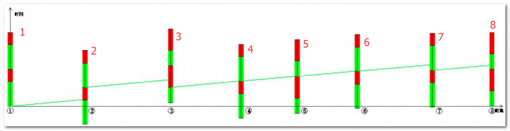圖2 主干道的潮汐車(chē)流方向協(xié)調(diào)時(shí)距圖