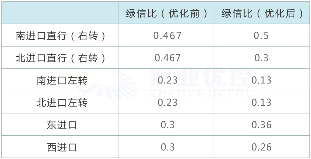 圖7 優(yōu)化前后各進口道綠信比對比