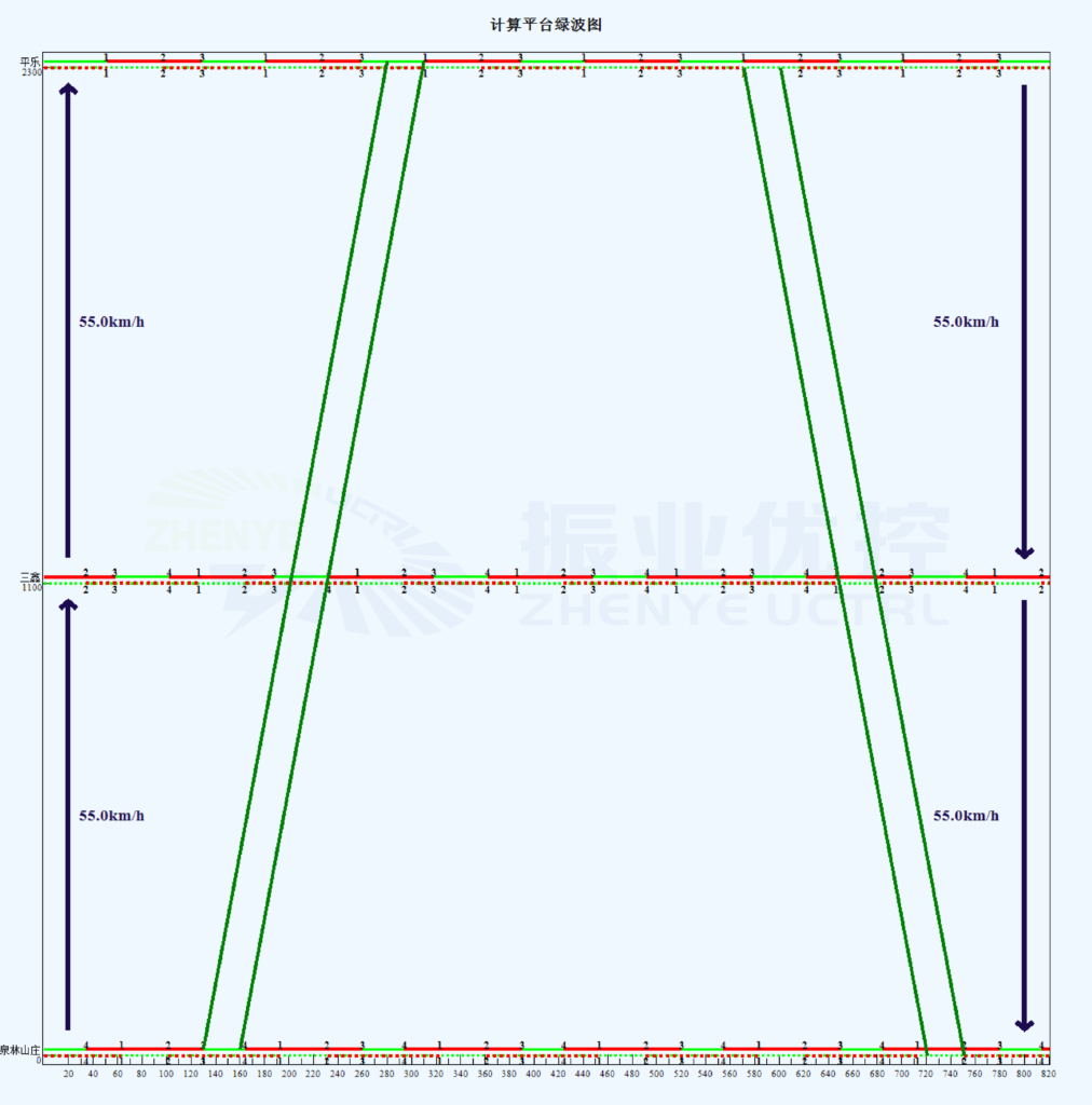 圖6 平峰協(xié)調(diào)方案時距圖