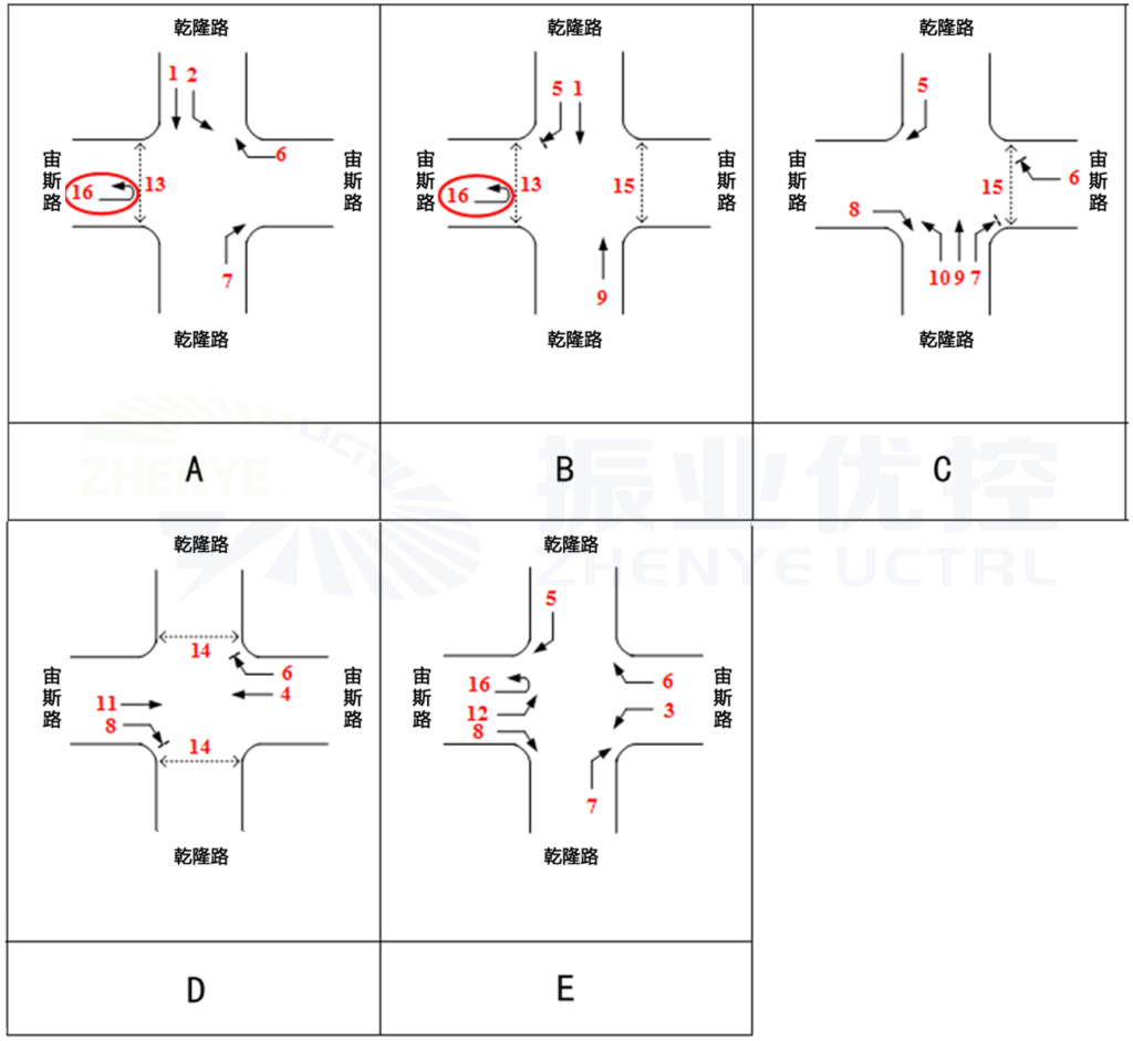 圖4 乾隆路-宙斯路路口優(yōu)化后控制方案