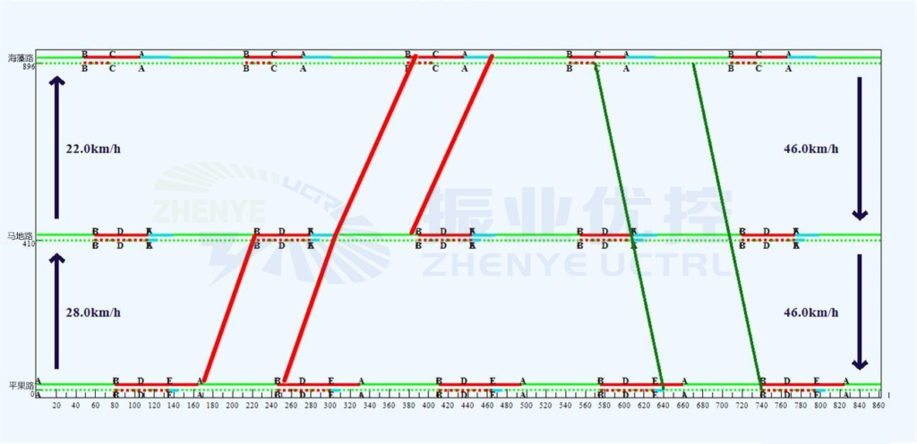 圖2 中段紅波截流方案時距圖