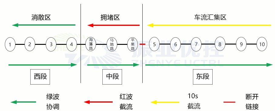 圖 1 流金大道早高峰控制分段及控制策略