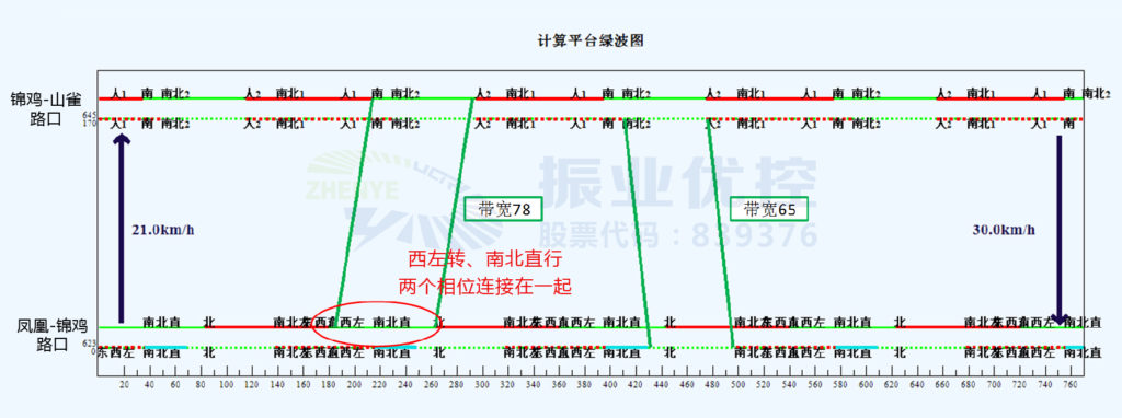 圖4 鳳凰-錦雞路口、錦雞-山雀路口晚高峰綠波時(shí)距圖