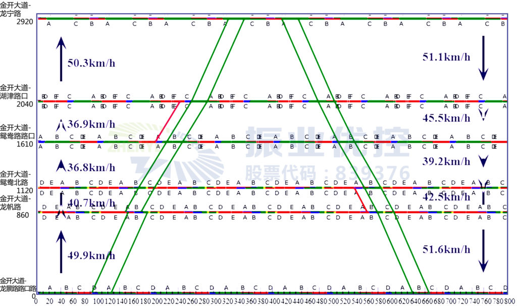 圖4 金開大道龍寧路至龍景路平峰綠波時(shí)距圖