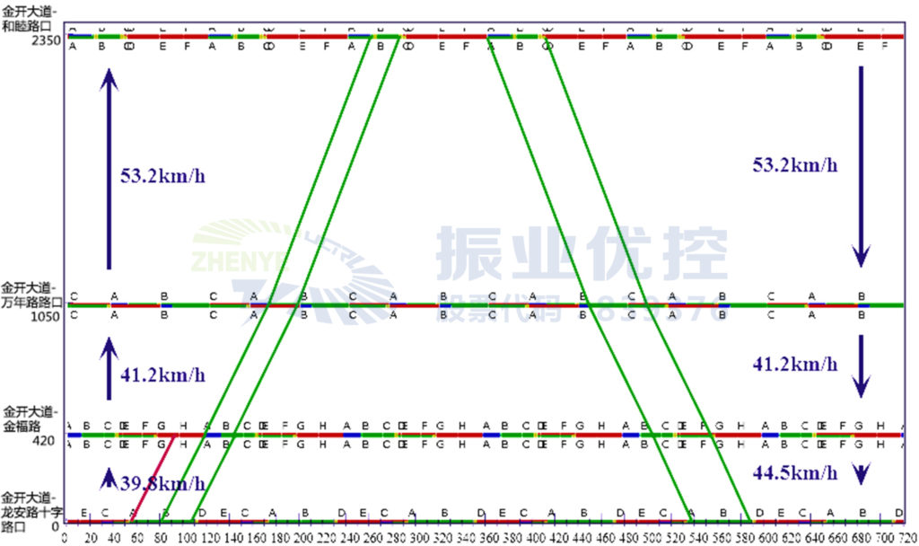 圖5 金開大道和睦北路至龍安路平峰綠波時(shí)距圖