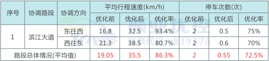 表1 路段早高峰協(xié)調(diào)優(yōu)化前后指標(biāo)對(duì)比