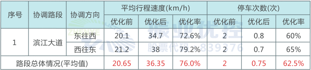 表2 路段晚高峰協(xié)調(diào)優(yōu)化前后指標(biāo)對(duì)比