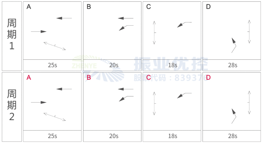 圖6 T形路口早高峰相位相序圖(優(yōu)化后) 優(yōu)化效果
