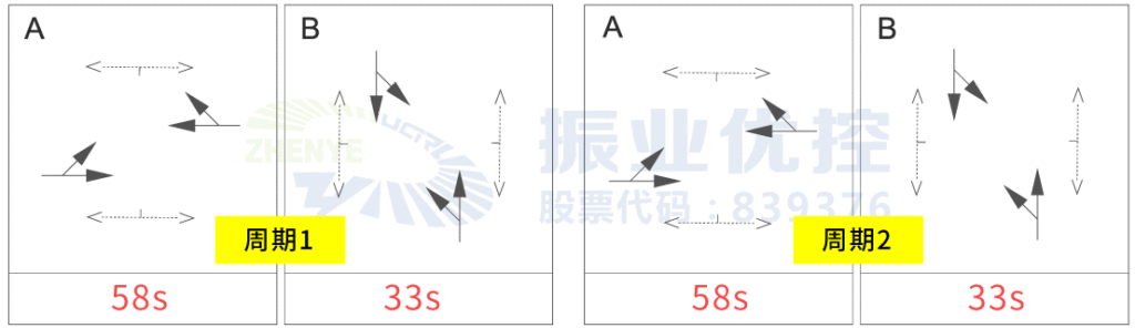 圖8 麗南路-梅花路高峰期相位配時方案(優(yōu)化后)
