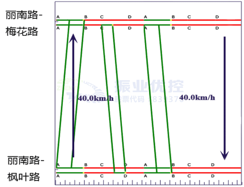 圖9 兩個路口間的綠波時距圖
