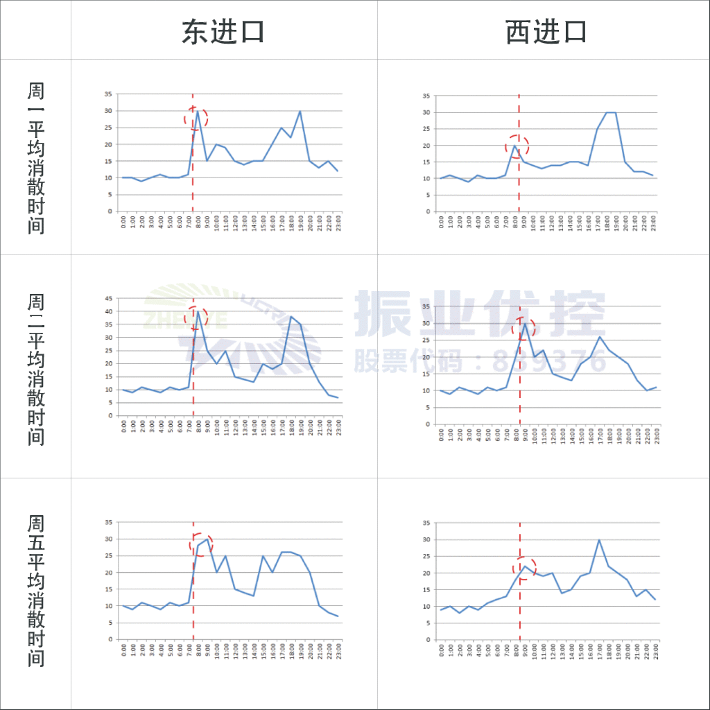 表3 百米排隊平均消散時間數(shù)據(jù)對比(取樣)