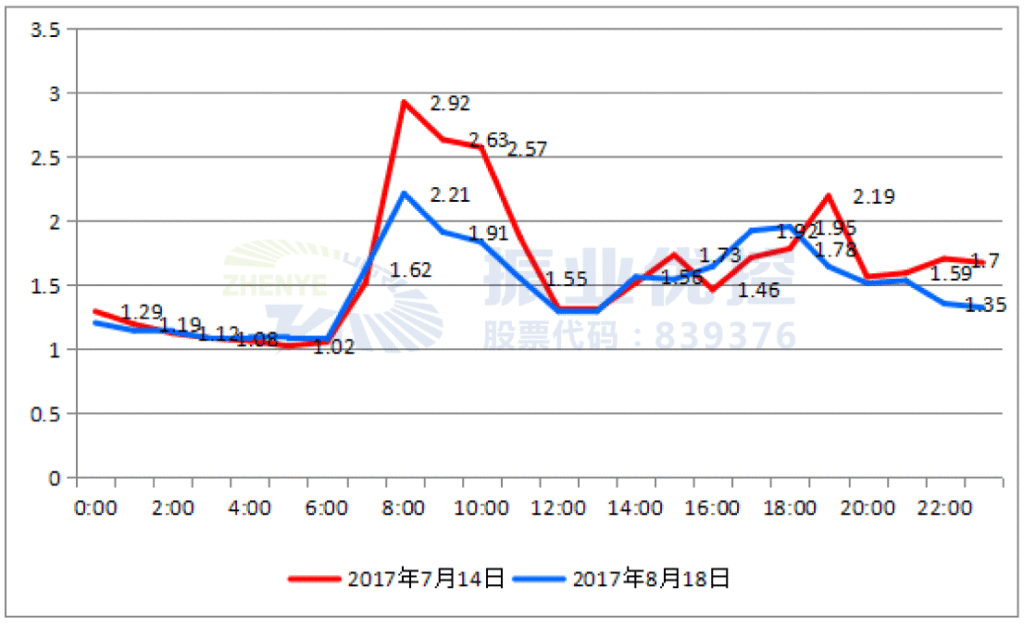 圖12 優(yōu)化前后工作日小時(shí)擁堵指數(shù)對(duì)比