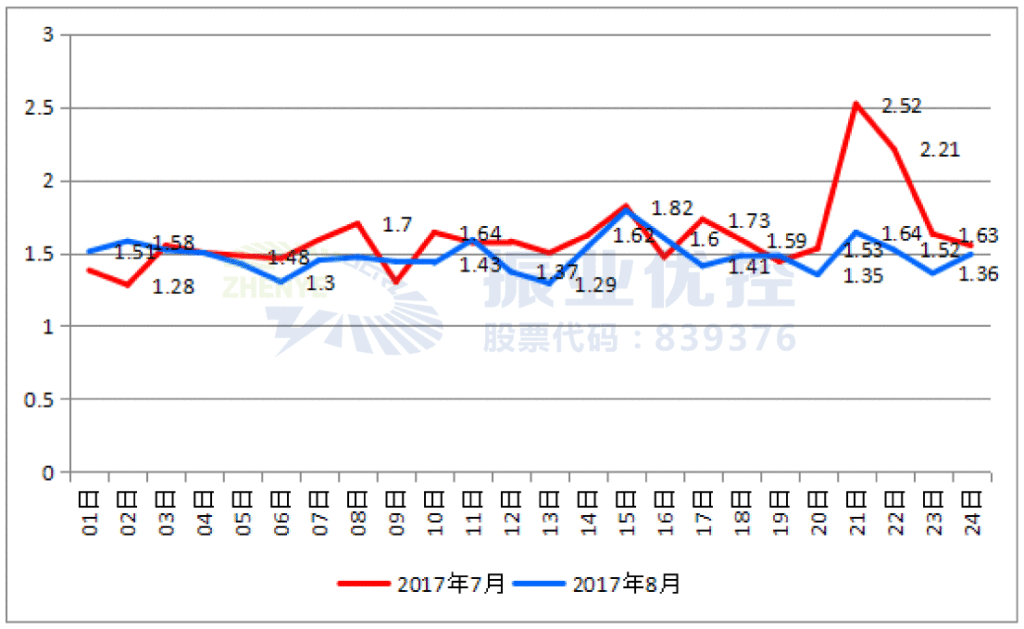 圖13 優(yōu)化前后日均擁堵指數(shù)對(duì)比