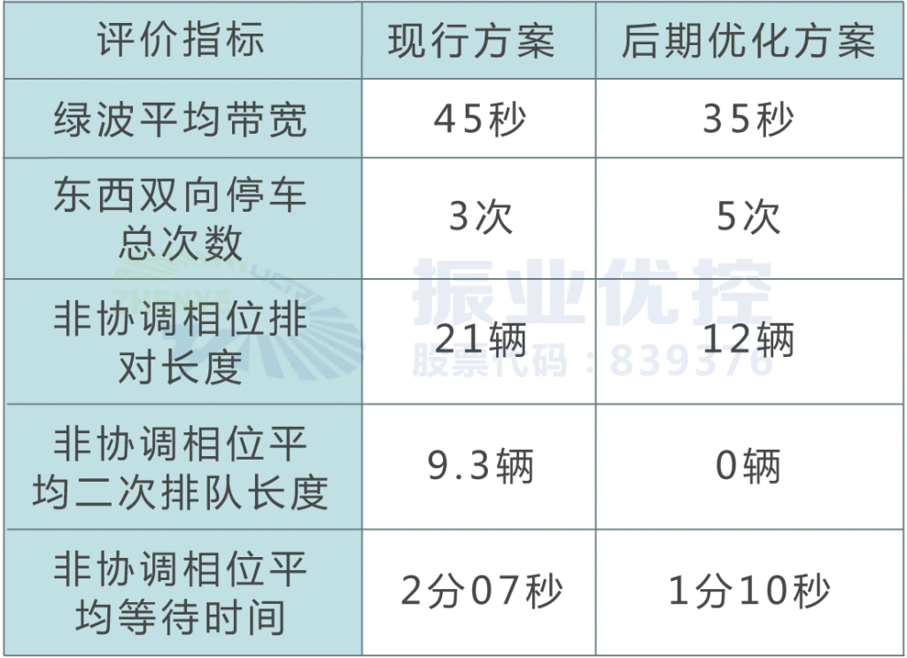 表5 預期效果對比
