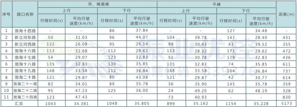 表1 協(xié)調路段路口基本信息調查表