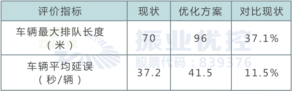 表1 未啟用信號(hào)燈的仿真數(shù)據(jù)