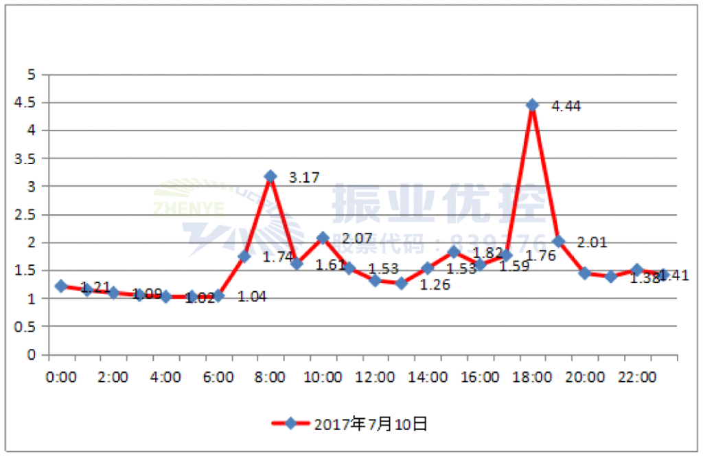 圖6 工作日路段擁堵延時(shí)指數(shù)(優(yōu)化前)