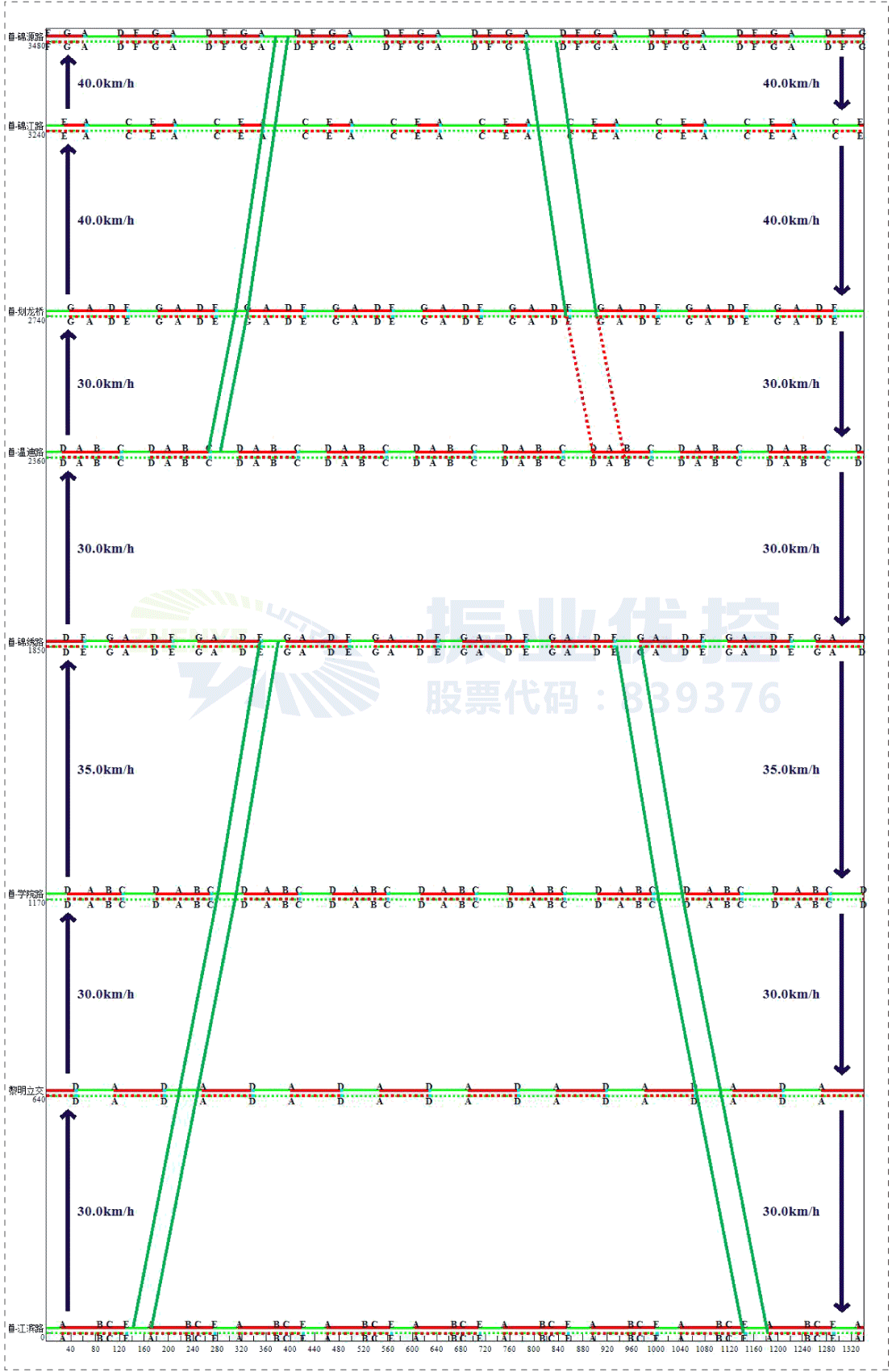 圖5 車站大道分兩段綠波圖