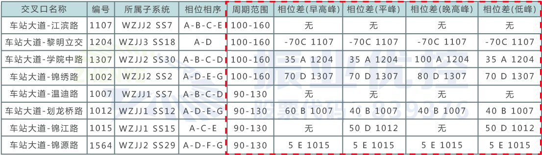 表3 路口協(xié)調(diào)SCATS參數(shù)設(shè)置(優(yōu)化后)