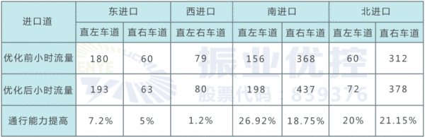 表4 優(yōu)化前后各進(jìn)口通行通力對(duì)比（單位：pcu/h）