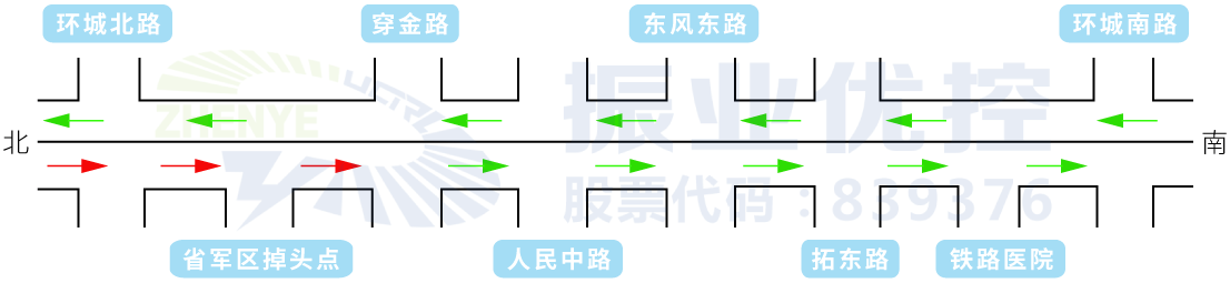 圖4 北京路早高峰協調示意圖