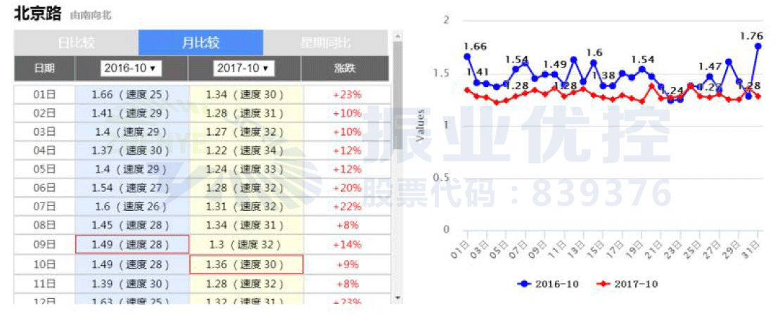 圖7 北京路今年與去年10月份擁堵延時指數對比圖
