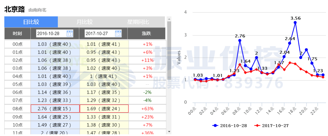 圖8 北京路今年與去年10月份周五早晚高峰擁堵延時指數對比圖