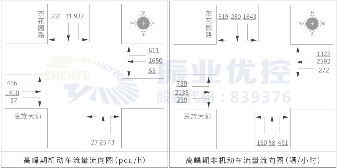 圖3 東進口機動車/非機動車流量流向示意