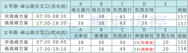 表5 太平路-嶧山路交叉口相位方案配時表（早晚高峰）