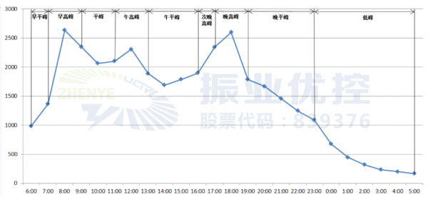 圖8 結(jié)合車(chē)流量數(shù)據(jù)精細(xì)化控制全天的時(shí)段（示意圖）