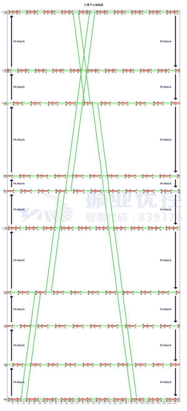 圖3 協(xié)調(diào)路段平峰綠波時(shí)距圖