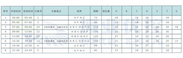 表1 清水河路-緯三橋路口時(shí)段劃分及配時(shí)方案