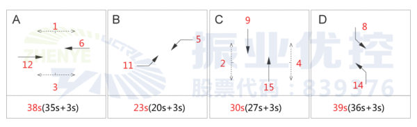圖11 黃泥坳路口優(yōu)化后午高峰相位