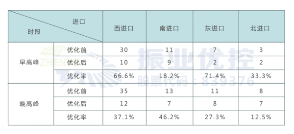 表4 路口優(yōu)化后早晚高峰各進(jìn)口道車輛二次排隊(duì)長(zhǎng)度(單位:pcu)