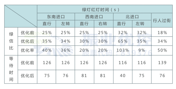 表1 各進(jìn)口綠信比與等待時間對比表
