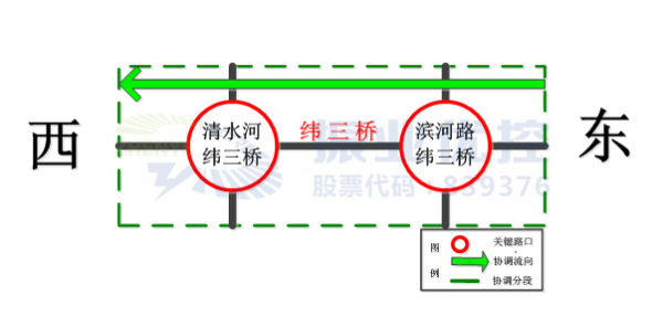 圖11 緯三橋東西向2個(gè)路口協(xié)調(diào)設(shè)計(jì)圖