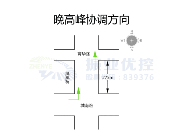 圖10 晚高峰協(xié)調(diào)方向示意圖