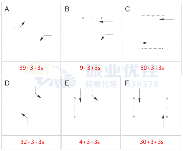 圖11 工作日晚高峰相位設(shè)置