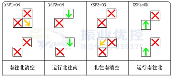 圖6 XSF特殊按鈕控制可變車道狀態(tài)改變方案