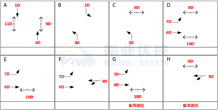 圖6 優(yōu)化后路口放行相位