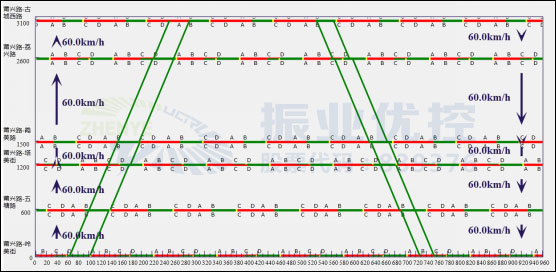 圖2 莆興路綠波圖