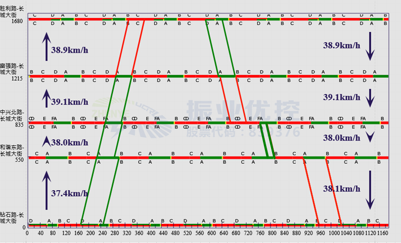 圖4 早高峰7:00-9:00綠波協(xié)調(diào)時距圖