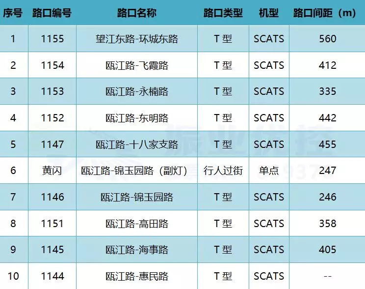 表1 甌江路協(xié)調(diào)路段10個(gè)路口情況表