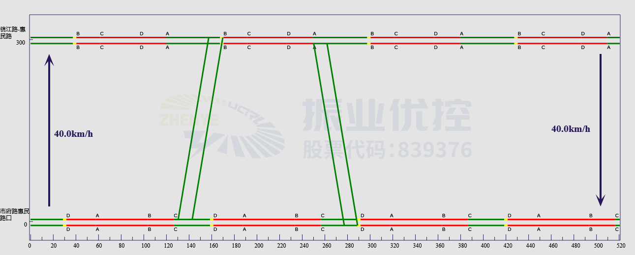 圖5 協(xié)調(diào)后時(shí)距圖