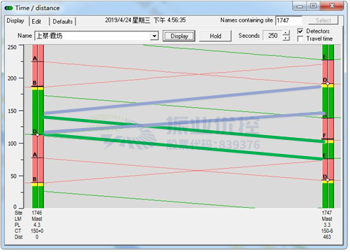圖2 協(xié)調(diào)后時(shí)距圖