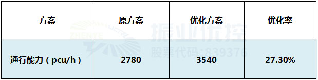 表1 路口通行能力前后對(duì)比情況